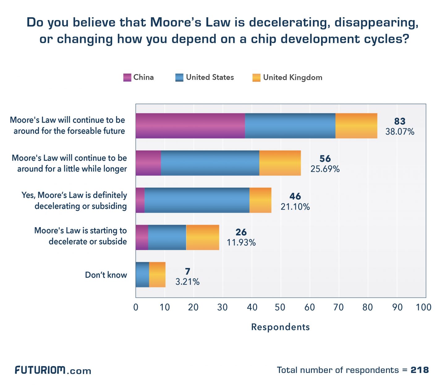 Dc Performance Survey Moores Law Final