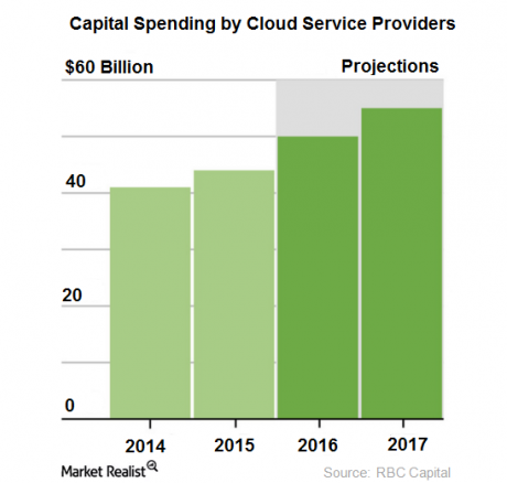 Capital Spending Cloud