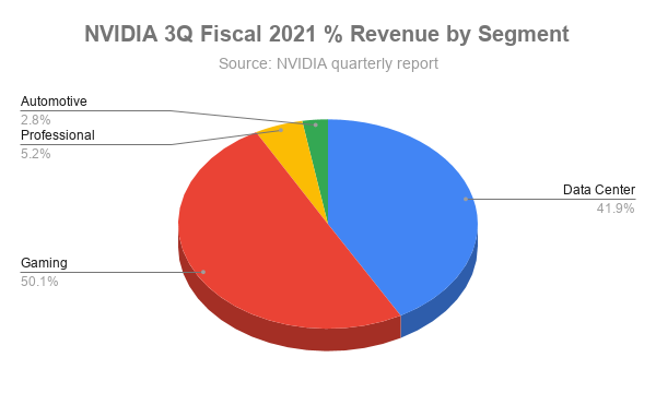 Nvidia Earnings Highlight Data Center Futuriom