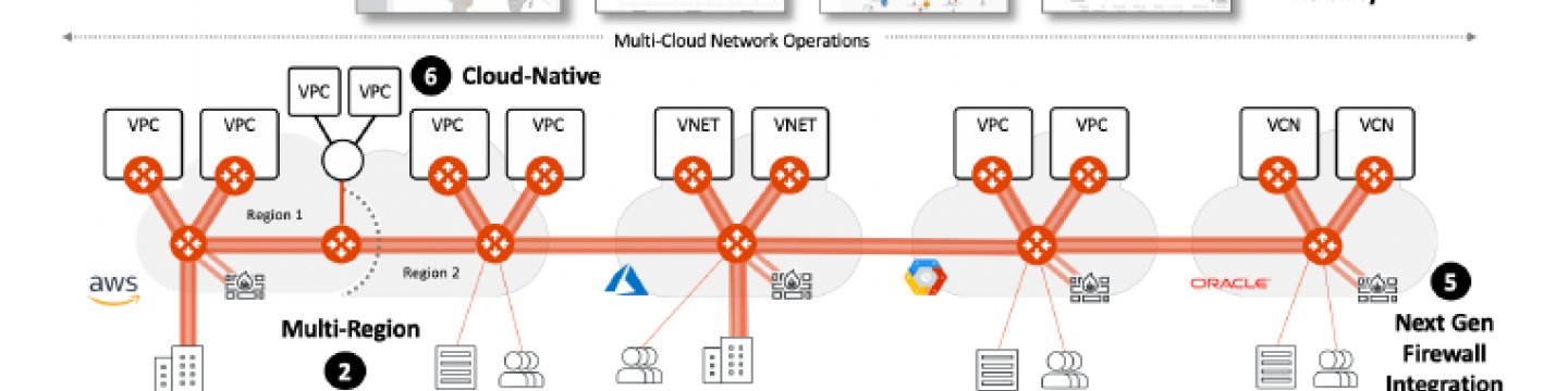 Aviatrix Cloud Network