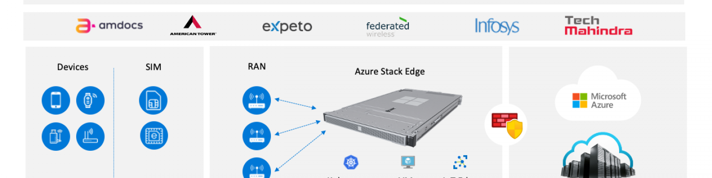 Azure Private Edge zones