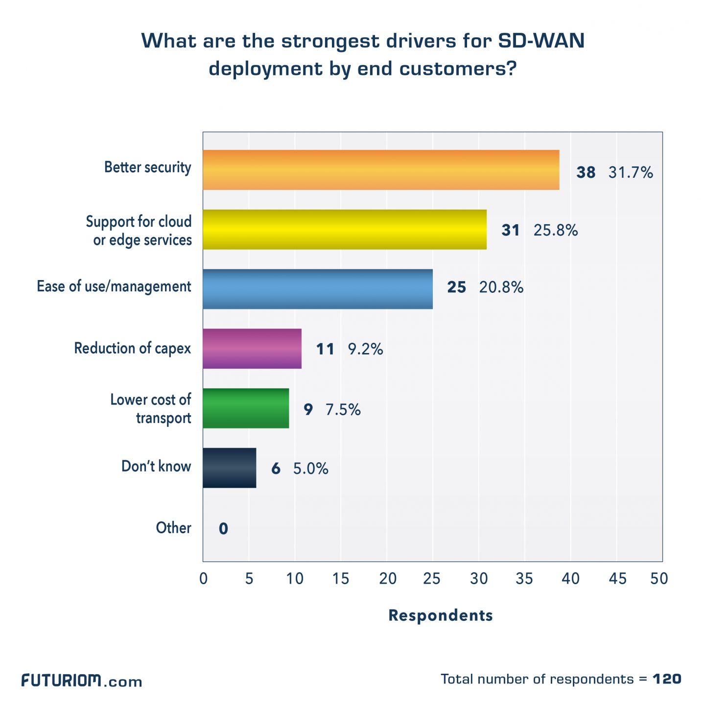 Telco Sd Wan Survey Q4 Strongest Drivers For Sd Wan