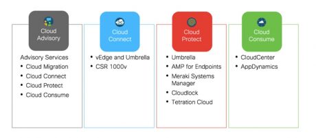 Ciscodiagram