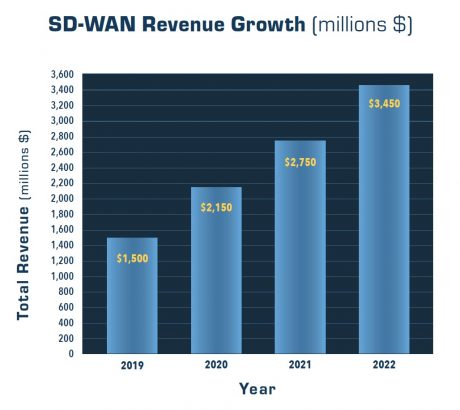 Futuriom Sd Wan Revenue Chart 2019