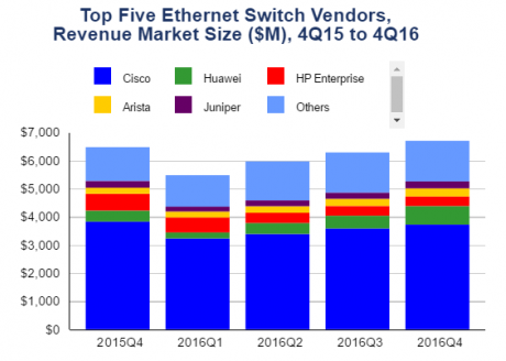 Switch And Router Share In Q4 2016