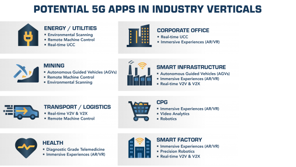 Futuriom 5 G graphics 03 17 2021 Potential 5 G Apps in Industry Verticals