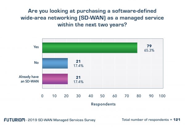 Q3 Purchase intent SD WAN