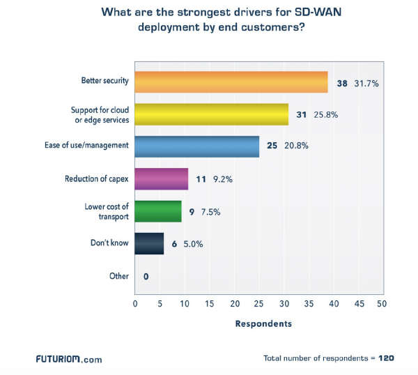 SD WAN Drivers