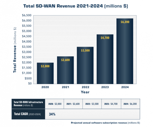 SD WAN Growth 2021
