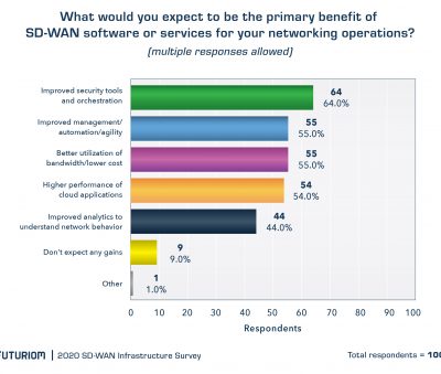 Futuriom 2020 SD WAN Infrastructure Survey Q4 v1 0