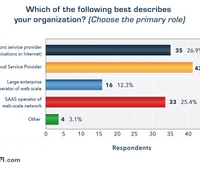 Futuriom Na Survey  Q2 Organization