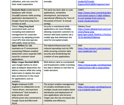 Hybrid Cloud Top Use Cases 2023