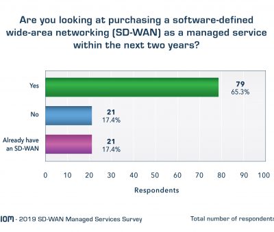 Q3 Purchase intent SD WAN