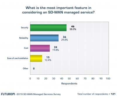 Q7 Important SD WAN features