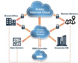 Sd Wan Outline