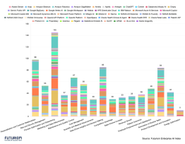 Top AI Platforms By Use Case