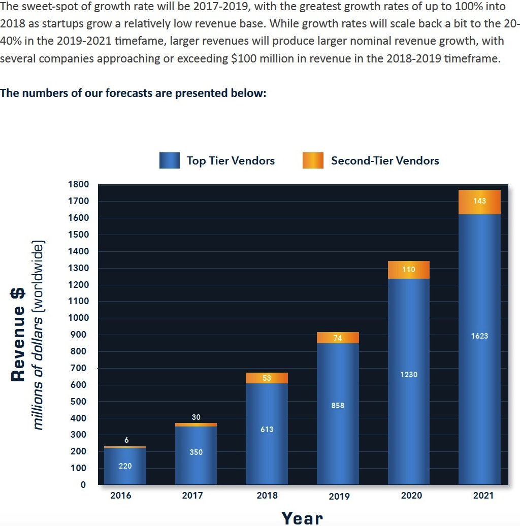 Sd Wan Growth