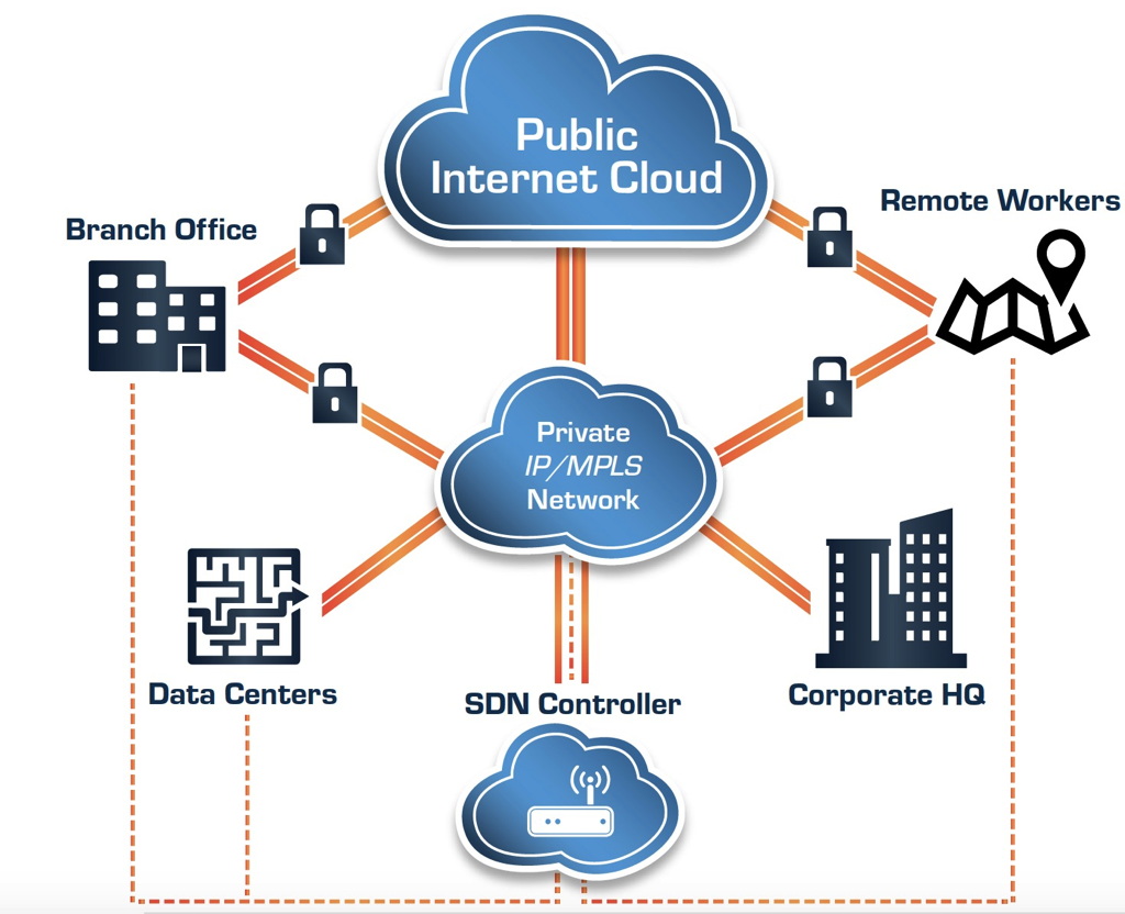 Sd Wan Outline